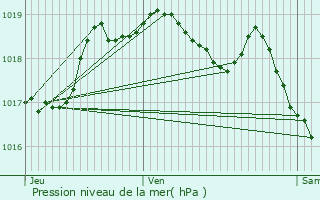 Graphe de la pression atmosphrique prvue pour Schoenfels