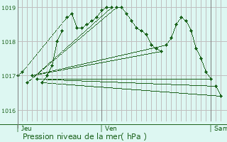 Graphe de la pression atmosphrique prvue pour Prettingen