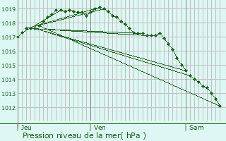 Graphe de la pression atmosphrique prvue pour Vosselaar