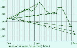 Graphe de la pression atmosphrique prvue pour Les Plains-et-Grands-Essarts