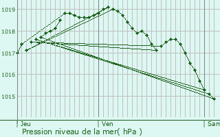 Graphe de la pression atmosphrique prvue pour Tessenderlo