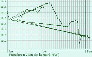 Graphe de la pression atmosphrique prvue pour Campagnac-ls-Quercy