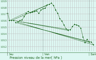 Graphe de la pression atmosphrique prvue pour Alls-sur-Dordogne