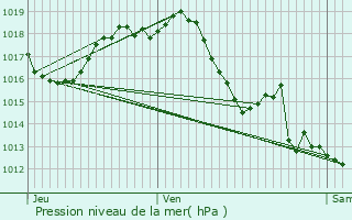 Graphe de la pression atmosphrique prvue pour Saint-Cme