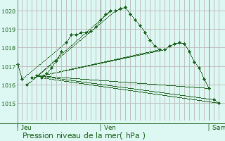 Graphe de la pression atmosphrique prvue pour Joigny