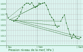 Graphe de la pression atmosphrique prvue pour Arget