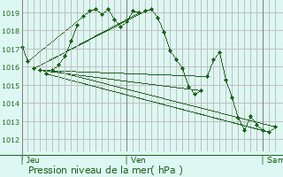 Graphe de la pression atmosphrique prvue pour Montagut