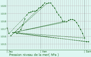 Graphe de la pression atmosphrique prvue pour Amilly