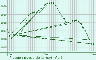 Graphe de la pression atmosphrique prvue pour Chlette-sur-Loing