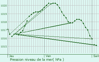 Graphe de la pression atmosphrique prvue pour Courtenay