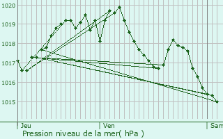 Graphe de la pression atmosphrique prvue pour Chanac