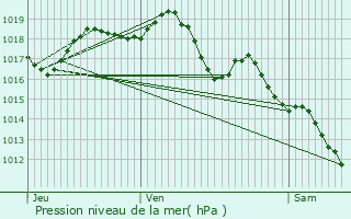 Graphe de la pression atmosphrique prvue pour Sarrians