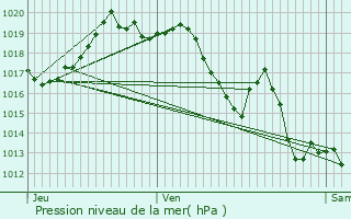 Graphe de la pression atmosphrique prvue pour Pagolle