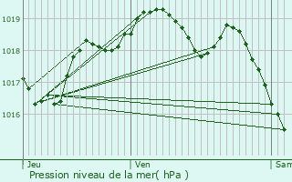 Graphe de la pression atmosphrique prvue pour Courcelles-en-Barrois