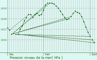 Graphe de la pression atmosphrique prvue pour Les Souhesmes-Rampont