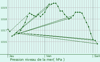 Graphe de la pression atmosphrique prvue pour Eix