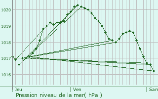 Graphe de la pression atmosphrique prvue pour Btheny