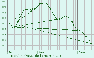 Graphe de la pression atmosphrique prvue pour Chcy