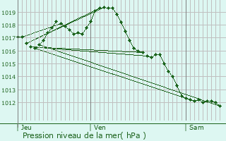 Graphe de la pression atmosphrique prvue pour Chevanceaux