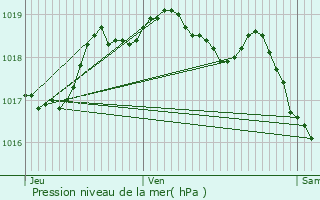 Graphe de la pression atmosphrique prvue pour Schleiwenhaff