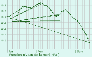 Graphe de la pression atmosphrique prvue pour Moulotte