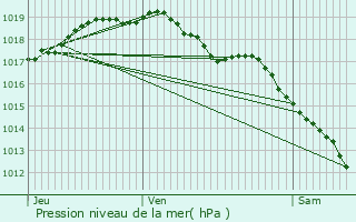 Graphe de la pression atmosphrique prvue pour Leopoldsburg