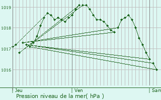 Graphe de la pression atmosphrique prvue pour Folschette