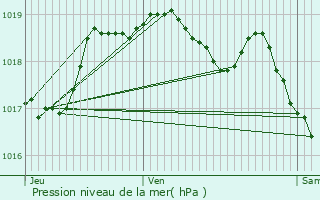 Graphe de la pression atmosphrique prvue pour Rippweiler