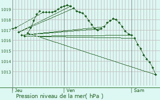 Graphe de la pression atmosphrique prvue pour Schifflange