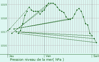 Graphe de la pression atmosphrique prvue pour Oberpallen