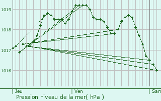 Graphe de la pression atmosphrique prvue pour Neunhausen