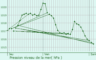 Graphe de la pression atmosphrique prvue pour Saint-Maime