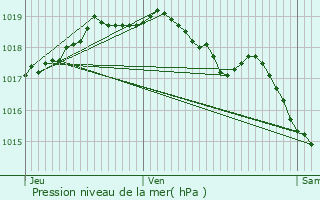 Graphe de la pression atmosphrique prvue pour Tremelo