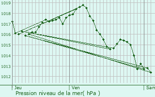 Graphe de la pression atmosphrique prvue pour Saint-Chamassy