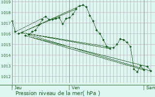 Graphe de la pression atmosphrique prvue pour Peyzac-le-Moustier