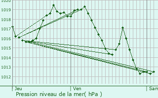 Graphe de la pression atmosphrique prvue pour Crouseilles