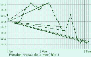 Graphe de la pression atmosphrique prvue pour Baliracq-Maumusson