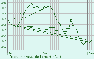 Graphe de la pression atmosphrique prvue pour Bizanos