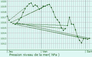 Graphe de la pression atmosphrique prvue pour Lons