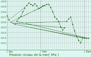 Graphe de la pression atmosphrique prvue pour Lacommande