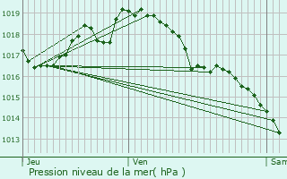 Graphe de la pression atmosphrique prvue pour L