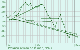 Graphe de la pression atmosphrique prvue pour Maulon-Licharre