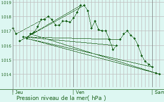 Graphe de la pression atmosphrique prvue pour Poussan