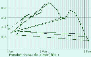 Graphe de la pression atmosphrique prvue pour Neuville-en-Verdunois