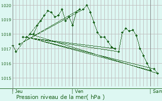 Graphe de la pression atmosphrique prvue pour Antrenas