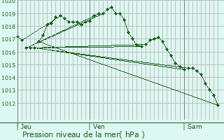 Graphe de la pression atmosphrique prvue pour La Roque-sur-Cze