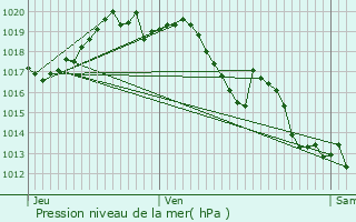 Graphe de la pression atmosphrique prvue pour Aincille