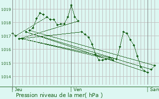 Graphe de la pression atmosphrique prvue pour Vidauban