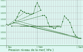 Graphe de la pression atmosphrique prvue pour Quinson