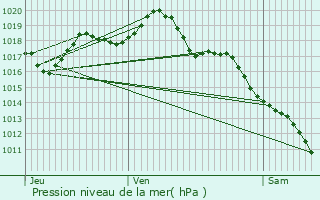 Graphe de la pression atmosphrique prvue pour Sourniac